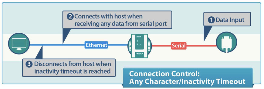 Moxa NPort Device Servers for Reliable Smart Transportation